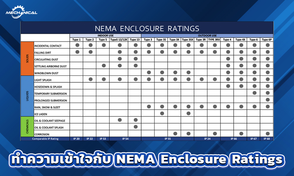 3.ทำความเข้าใจกับ NEMA Enclosure Ratings